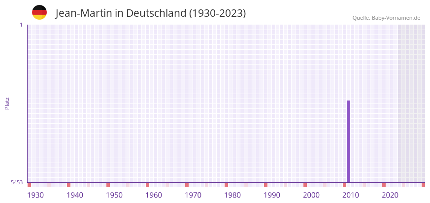 Jean-Martin in der Vornamen-Hitliste von Deutschland (1930-2023) Jean-Martin in der Vornamen-Hitliste von Deutschland (1930-2023)