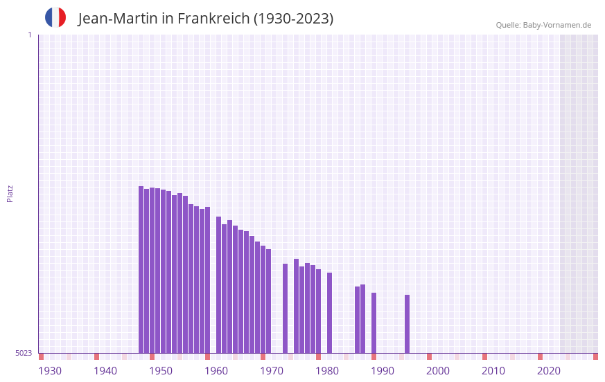 Jean-Martin in der Vornamen-Hitliste von Frankreich (1930-2023) Jean-Martin in der Vornamen-Hitliste von Frankreich (1930-2023)