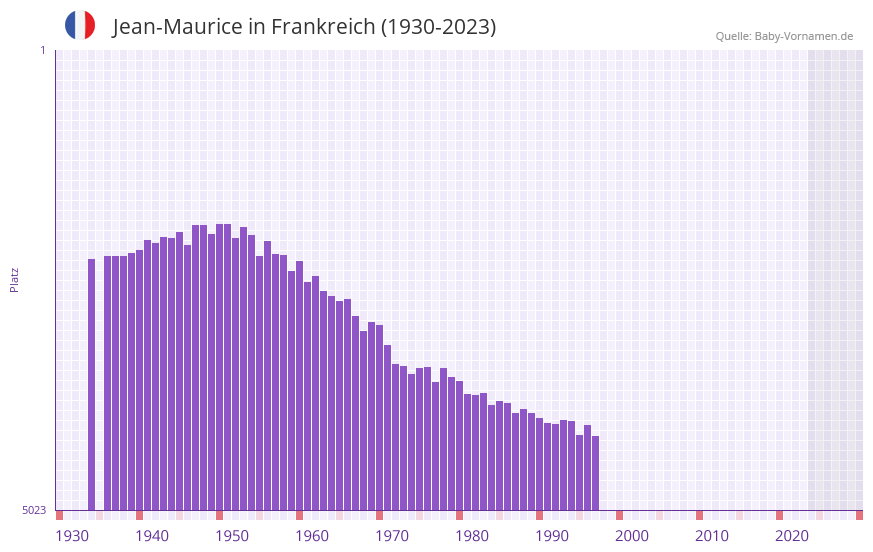 Jean-Maurice in der Vornamen-Hitliste von Frankreich (1930-2023) Jean-Maurice in der Vornamen-Hitliste von Frankreich (1930-2023)
