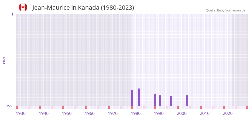 Jean-Maurice in der Vornamen-Hitliste von Kanada (1980-2023) Jean-Maurice in der Vornamen-Hitliste von Kanada (1980-2023)