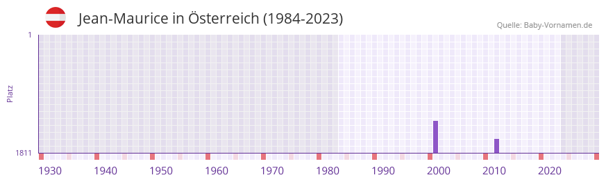 Jean-Maurice in der Vornamen-Hitliste von Österreich (1984-2023) Jean-Maurice in der Vornamen-Hitliste von Österreich (1984-2023)