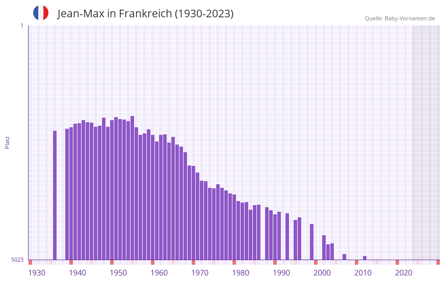 Jean-Max in der Vornamen-Hitliste von Frankreich (1930-2023) Jean-Max in der Vornamen-Hitliste von Frankreich (1930-2023)