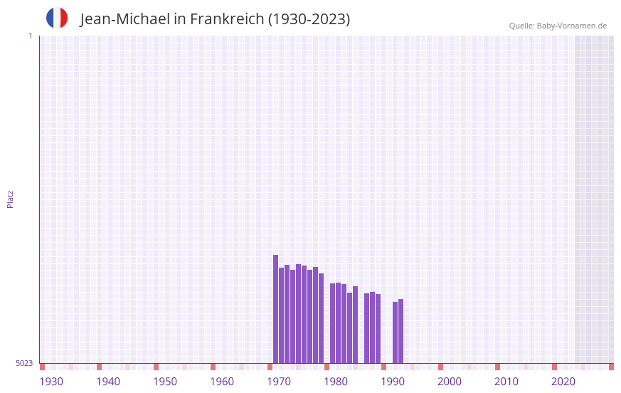 Jean-Michael in der Vornamen-Hitliste von Frankreich (1930-2023) Jean-Michael in der Vornamen-Hitliste von Frankreich (1930-2023)