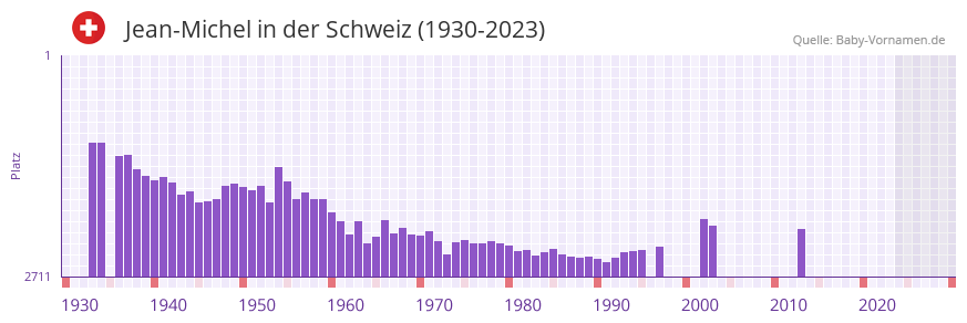 Jean-Michel in der Vornamen-Hitliste von der Schweiz (1930-2023) Jean-Michel in der Vornamen-Hitliste von der Schweiz (1930-2023)