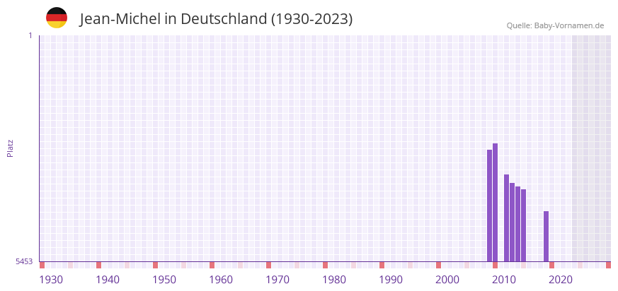 Jean-Michel in der Vornamen-Hitliste von Deutschland (1930-2023) Jean-Michel in der Vornamen-Hitliste von Deutschland (1930-2023)