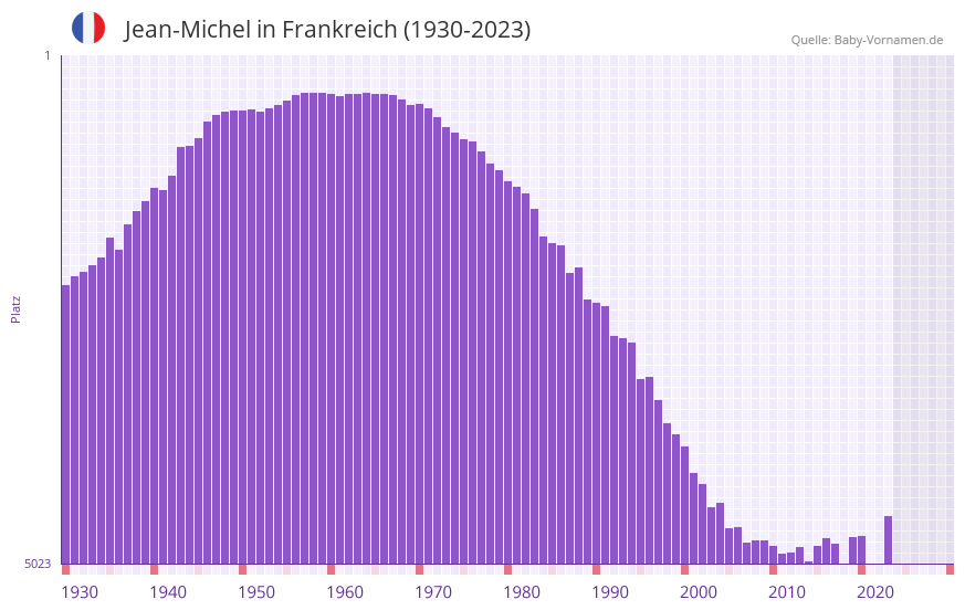 Jean-Michel in der Vornamen-Hitliste von Frankreich (1930-2023) Jean-Michel in der Vornamen-Hitliste von Frankreich (1930-2023)