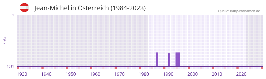 Jean-Michel in der Vornamen-Hitliste von Österreich (1984-2023) Jean-Michel in der Vornamen-Hitliste von Österreich (1984-2023)