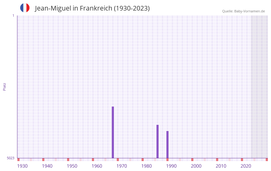 Jean-Miguel in der Vornamen-Hitliste von Frankreich (1930-2023) Jean-Miguel in der Vornamen-Hitliste von Frankreich (1930-2023)