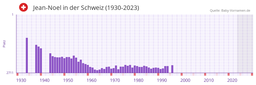 Jean-Noel in der Vornamen-Hitliste von der Schweiz (1930-2023) Jean-Noel in der Vornamen-Hitliste von der Schweiz (1930-2023)