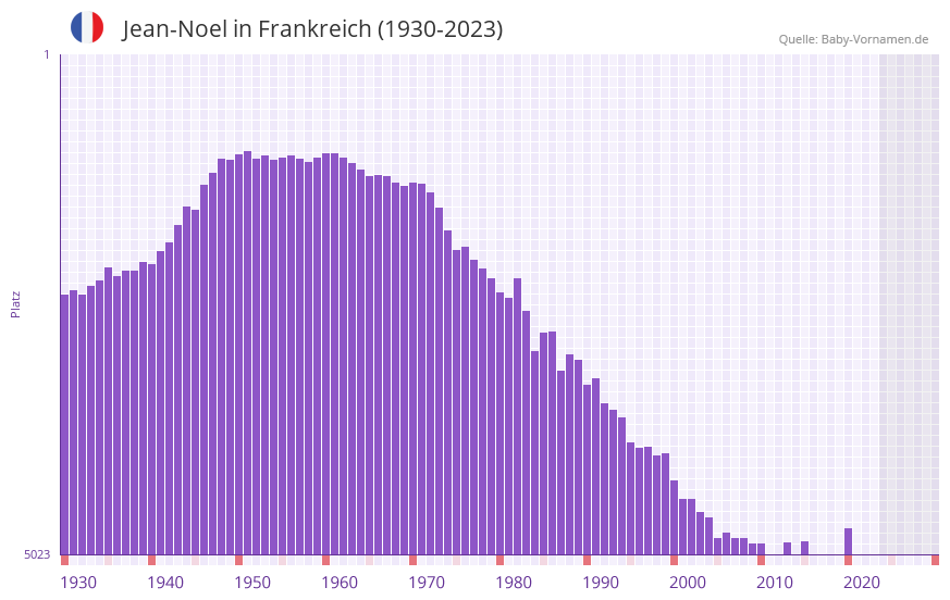 Jean-Noel in der Vornamen-Hitliste von Frankreich (1930-2023) Jean-Noel in der Vornamen-Hitliste von Frankreich (1930-2023)