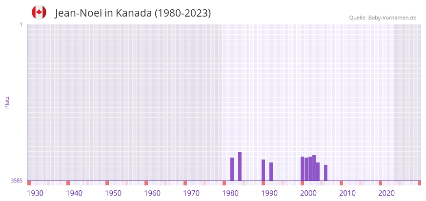 Jean-Noel in der Vornamen-Hitliste von Kanada (1980-2023) Jean-Noel in der Vornamen-Hitliste von Kanada (1980-2023)