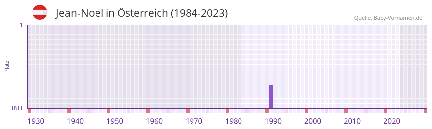 Jean-Noel in der Vornamen-Hitliste von Österreich (1984-2023) Jean-Noel in der Vornamen-Hitliste von Österreich (1984-2023)