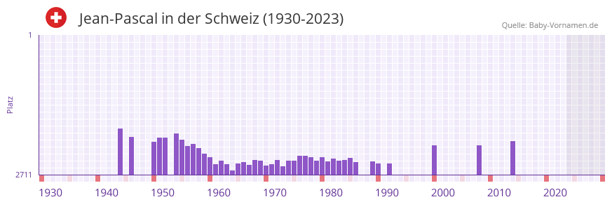 Jean-Pascal in der Vornamen-Hitliste von der Schweiz (1930-2023) Jean-Pascal in der Vornamen-Hitliste von der Schweiz (1930-2023)
