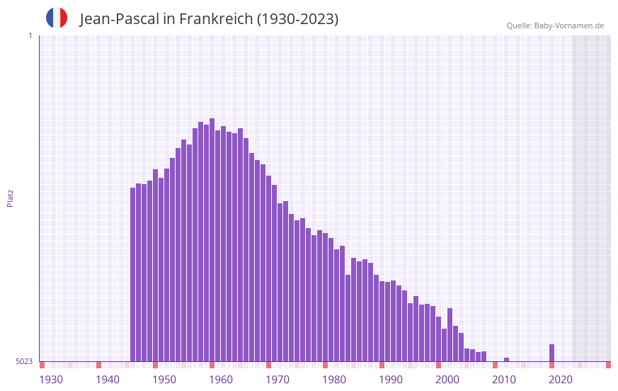 Jean-Pascal in der Vornamen-Hitliste von Frankreich (1930-2023) Jean-Pascal in der Vornamen-Hitliste von Frankreich (1930-2023)