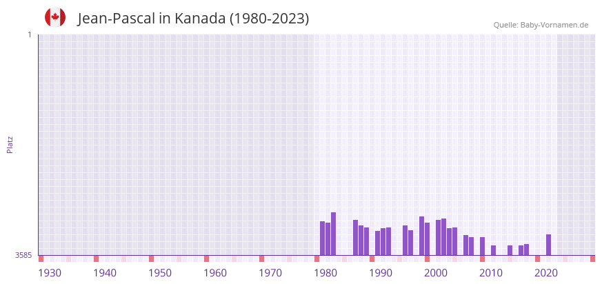 Jean-Pascal in der Vornamen-Hitliste von Kanada (1980-2023) Jean-Pascal in der Vornamen-Hitliste von Kanada (1980-2023)