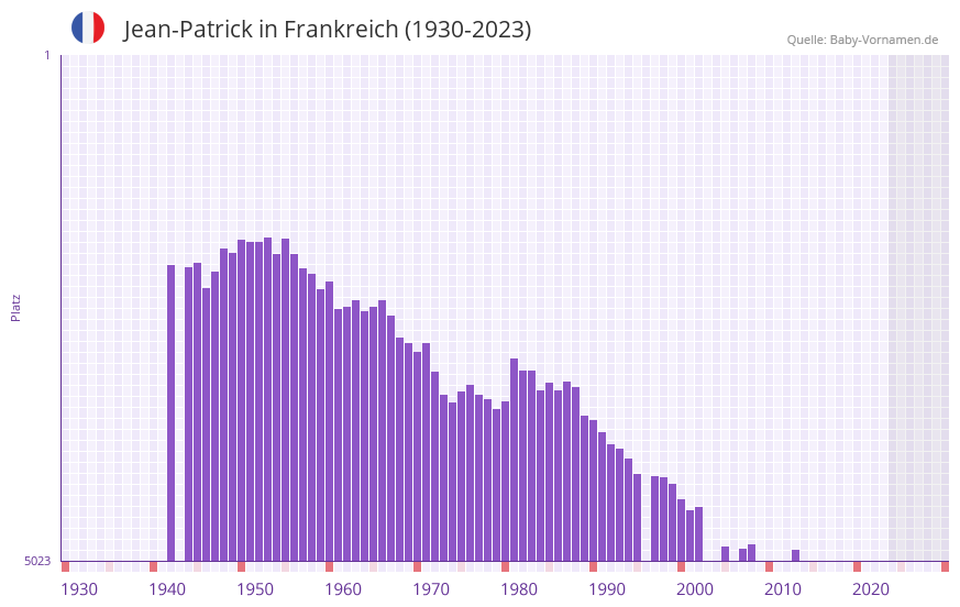Jean-Patrick in der Vornamen-Hitliste von Frankreich (1930-2023) Jean-Patrick in der Vornamen-Hitliste von Frankreich (1930-2023)