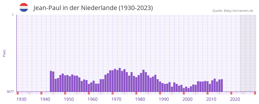 Jean-Paul in der Vornamen-Hitliste von der Niederlande (1930-2023) Jean-Paul in der Vornamen-Hitliste von der Niederlande (1930-2023)