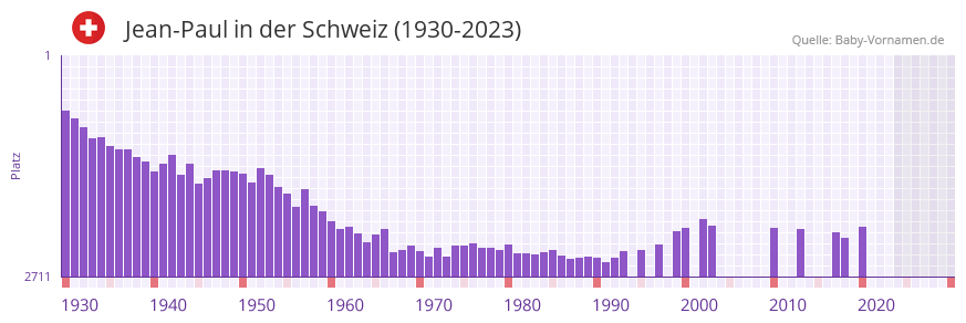 Jean-Paul in der Vornamen-Hitliste von der Schweiz (1930-2023) Jean-Paul in der Vornamen-Hitliste von der Schweiz (1930-2023)