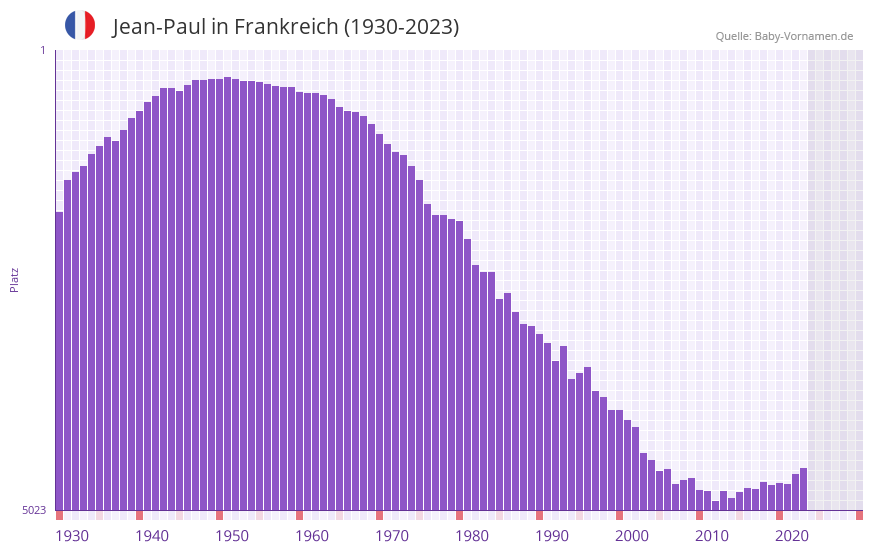 Jean-Paul in der Vornamen-Hitliste von Frankreich (1930-2023) Jean-Paul in der Vornamen-Hitliste von Frankreich (1930-2023)