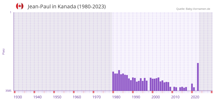 Jean-Paul in der Vornamen-Hitliste von Kanada (1980-2023) Jean-Paul in der Vornamen-Hitliste von Kanada (1980-2023)
