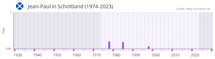 Jean-Paul in der Vornamen-Hitliste von Schottland (1974-2023) Jean-Paul in der Vornamen-Hitliste von Schottland (1974-2023)