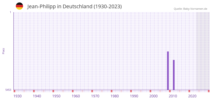Jean-Philipp in der Vornamen-Hitliste von Deutschland (1930-2023) Jean-Philipp in der Vornamen-Hitliste von Deutschland (1930-2023)