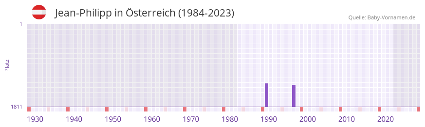 Jean-Philipp in der Vornamen-Hitliste von Österreich (1984-2023) Jean-Philipp in der Vornamen-Hitliste von Österreich (1984-2023)