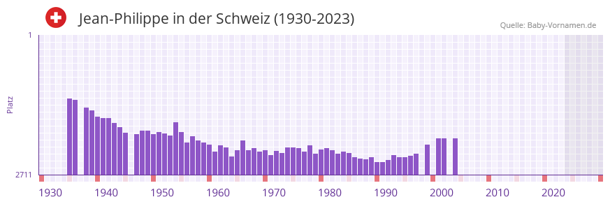 Jean-Philippe in der Vornamen-Hitliste von der Schweiz (1930-2023) Jean-Philippe in der Vornamen-Hitliste von der Schweiz (1930-2023)