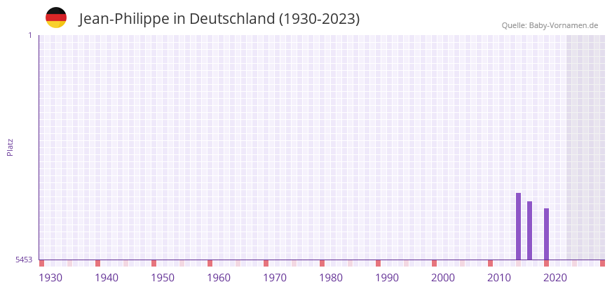 Jean-Philippe in der Vornamen-Hitliste von Deutschland (1930-2023) Jean-Philippe in der Vornamen-Hitliste von Deutschland (1930-2023)