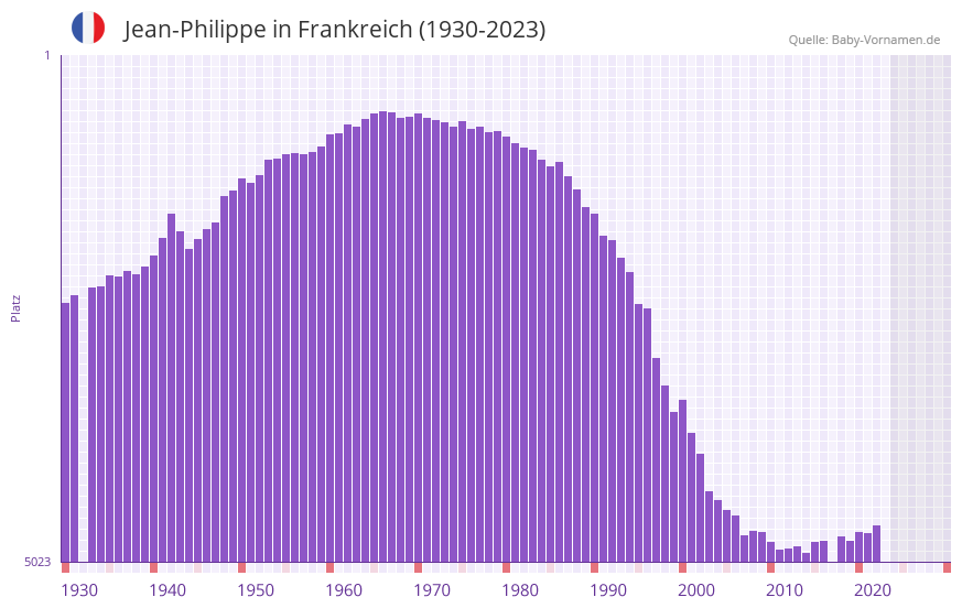 Jean-Philippe in der Vornamen-Hitliste von Frankreich (1930-2023) Jean-Philippe in der Vornamen-Hitliste von Frankreich (1930-2023)