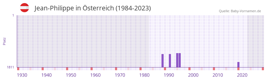 Jean-Philippe in der Vornamen-Hitliste von Österreich (1984-2023) Jean-Philippe in der Vornamen-Hitliste von Österreich (1984-2023)