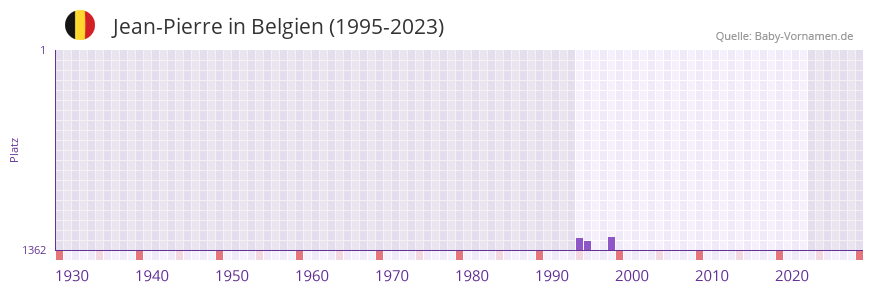 Jean-Pierre in der Vornamen-Hitliste von Belgien (1995-2023) Jean-Pierre in der Vornamen-Hitliste von Belgien (1995-2023)