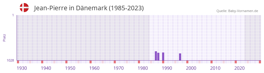 Jean-Pierre in der Vornamen-Hitliste von Dänemark (1985-2023) Jean-Pierre in der Vornamen-Hitliste von Dänemark (1985-2023)
