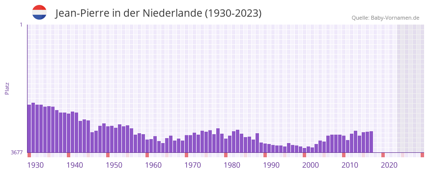Jean-Pierre in der Vornamen-Hitliste von der Niederlande (1930-2023) Jean-Pierre in der Vornamen-Hitliste von der Niederlande (1930-2023)