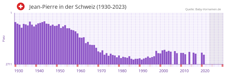 Jean-Pierre in der Vornamen-Hitliste von der Schweiz (1930-2023) Jean-Pierre in der Vornamen-Hitliste von der Schweiz (1930-2023)