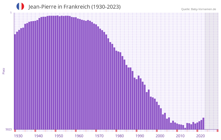 Jean-Pierre in der Vornamen-Hitliste von Frankreich (1930-2023) Jean-Pierre in der Vornamen-Hitliste von Frankreich (1930-2023)