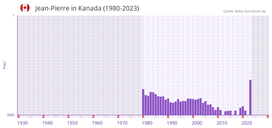 Jean-Pierre in der Vornamen-Hitliste von Kanada (1980-2023) Jean-Pierre in der Vornamen-Hitliste von Kanada (1980-2023)