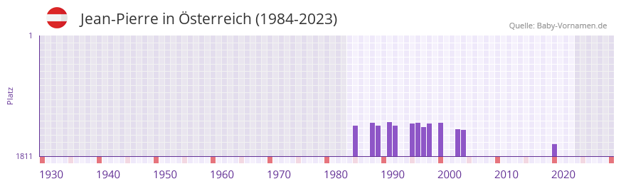 Jean-Pierre in der Vornamen-Hitliste von Österreich (1984-2023) Jean-Pierre in der Vornamen-Hitliste von Österreich (1984-2023)