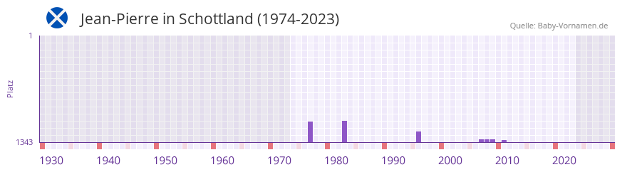 Jean-Pierre in der Vornamen-Hitliste von Schottland (1974-2023) Jean-Pierre in der Vornamen-Hitliste von Schottland (1974-2023)