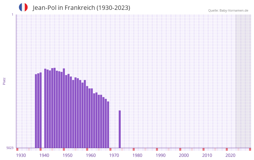 Jean-Pol in der Vornamen-Hitliste von Frankreich (1930-2023)