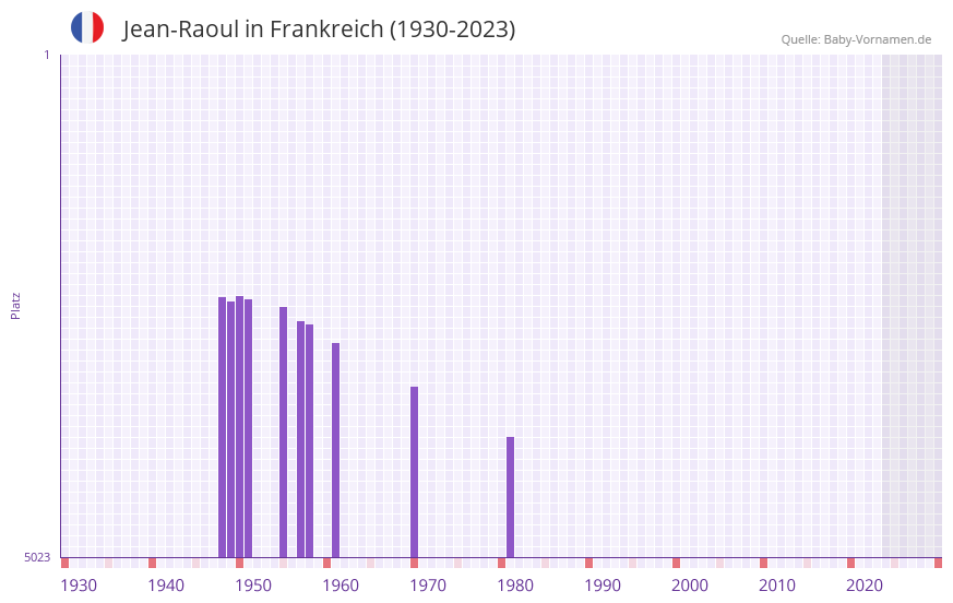 Jean-Raoul in der Vornamen-Hitliste von Frankreich (1930-2023) Jean-Raoul in der Vornamen-Hitliste von Frankreich (1930-2023)