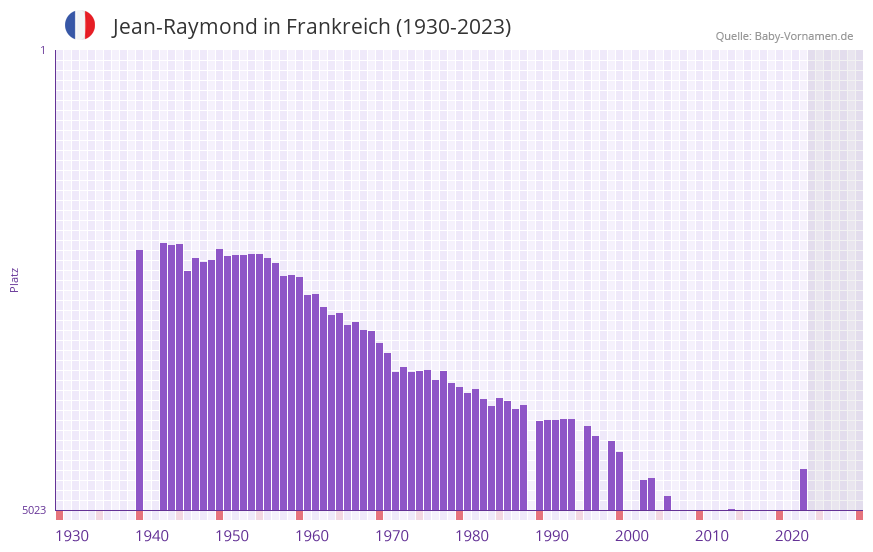 Jean-Raymond in der Vornamen-Hitliste von Frankreich (1930-2023)