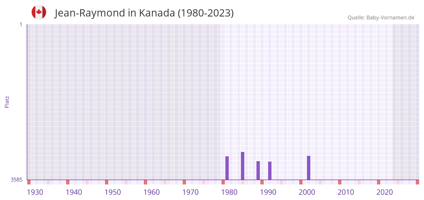 Jean-Raymond in der Vornamen-Hitliste von Kanada (1980-2023)