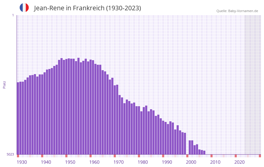 Jean-Rene in der Vornamen-Hitliste von Frankreich (1930-2023)