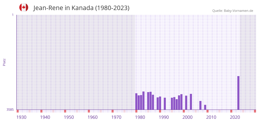 Jean-Rene in der Vornamen-Hitliste von Kanada (1980-2023)