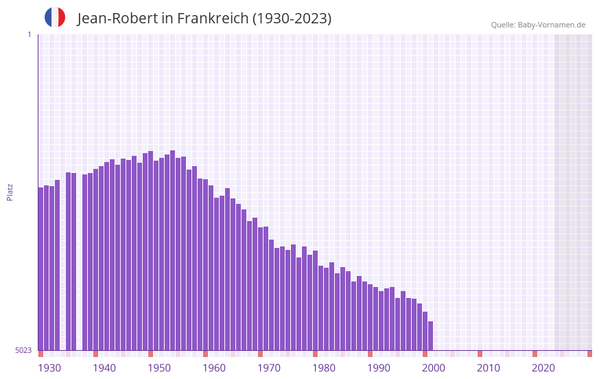 Jean-Robert in der Vornamen-Hitliste von Frankreich (1930-2023)