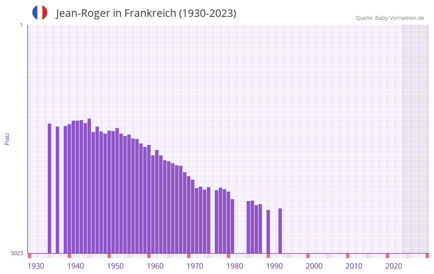 Jean-Roger in der Vornamen-Hitliste von Frankreich (1930-2023)