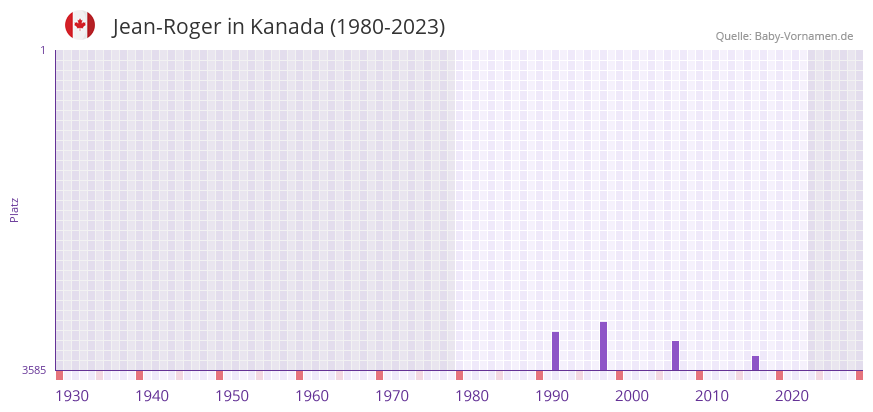 Jean-Roger in der Vornamen-Hitliste von Kanada (1980-2023)