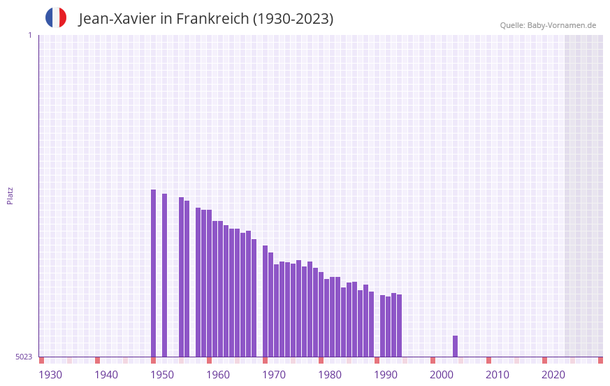 Jean-Xavier in der Vornamen-Hitliste von Frankreich (1930-2023)