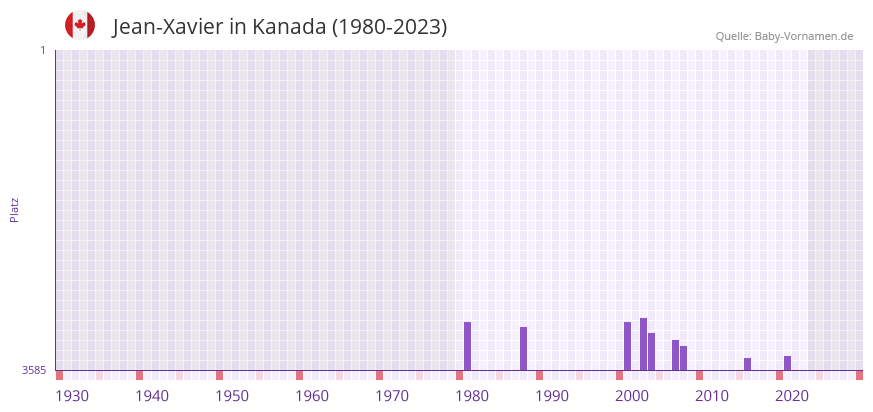 Jean-Xavier in der Vornamen-Hitliste von Kanada (1980-2023)